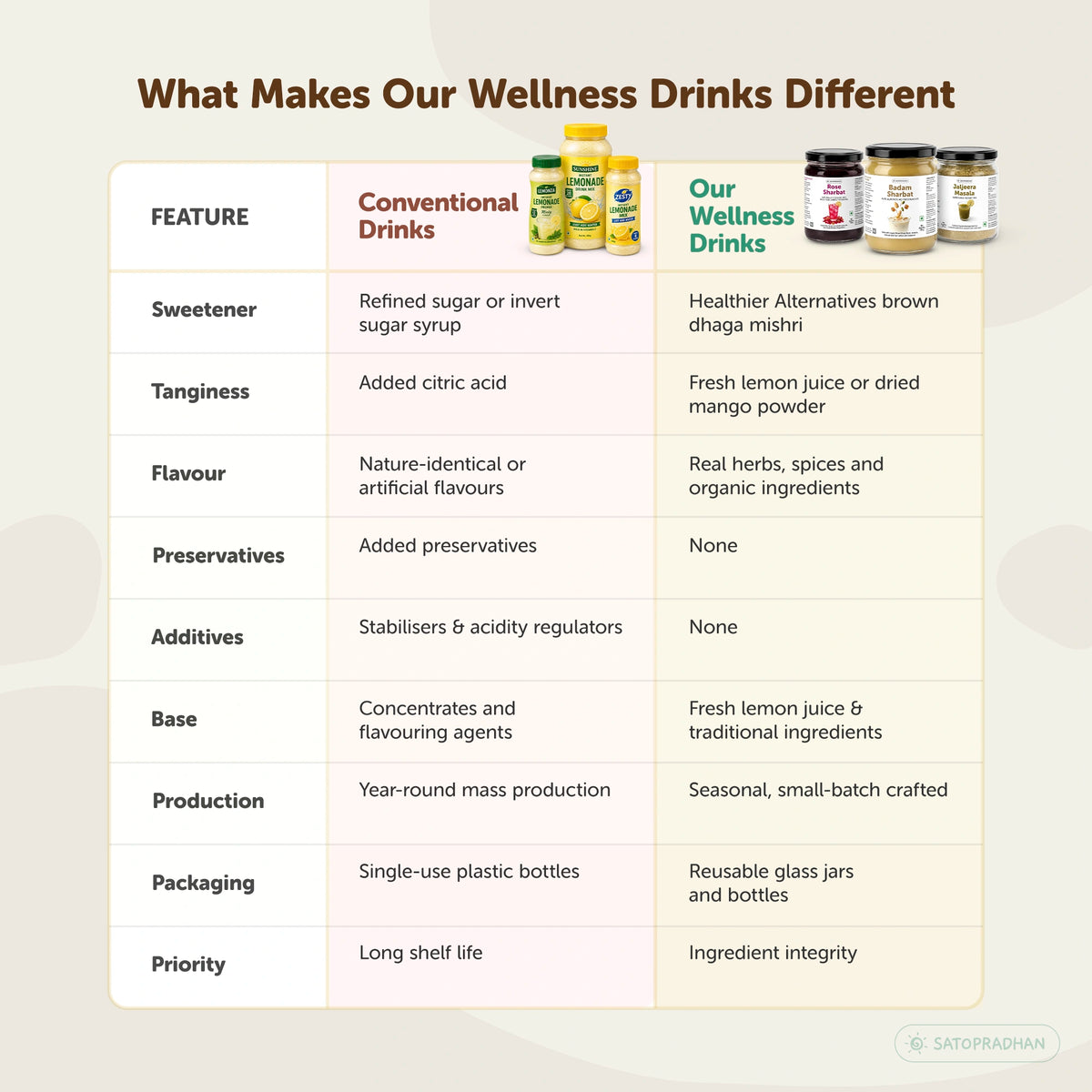 Comparison of Our Wellness drinks with other drinks
