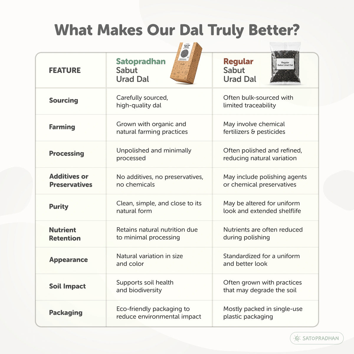 comparison of our dal with other dals