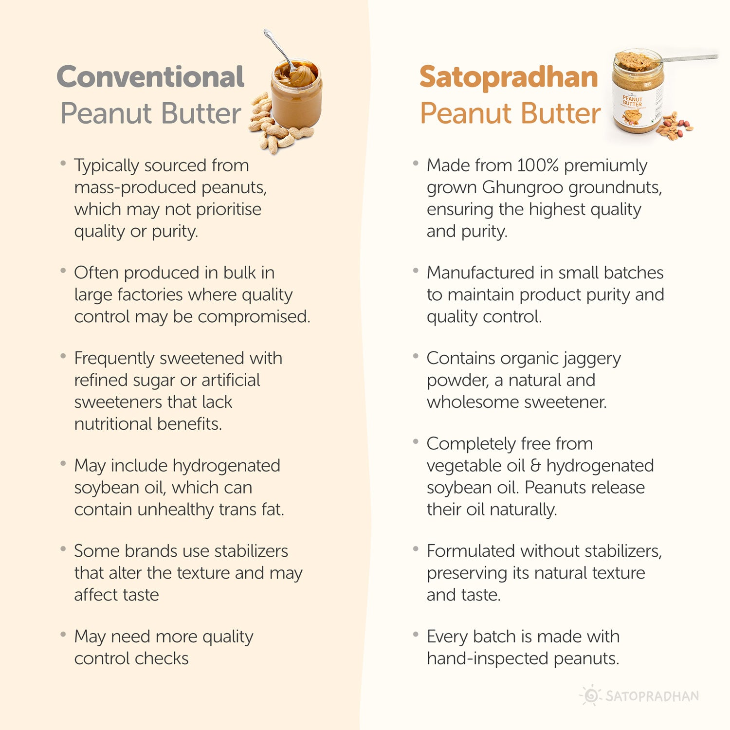 Conventional peanut butter vs. Satopradhan peanut butter: Conventional options may contain artificial preservatives, hydrogenated oils, and added sugar, while Satopradhan peanut butter is organic, free from additives, and made with natural, high-quality ingredients