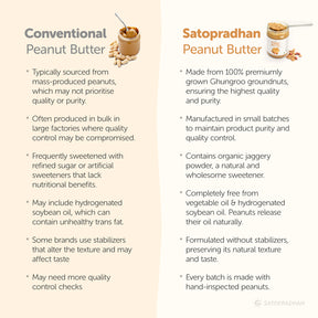 Conventional peanut butter vs. Satopradhan peanut butter: Conventional options may contain artificial preservatives, hydrogenated oils, and added sugar, while Satopradhan peanut butter is organic, free from additives, and made with natural, high-quality ingredients