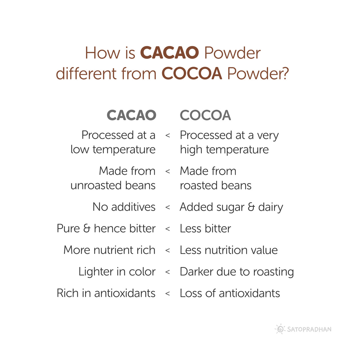 Difference between cacao powder and cocoa powder: Cacao powder is raw, minimally processed, retains more nutrients, and has a richer flavor, while cocoa powder is processed at high heat, often alkalized, and may have reduced nutritional value