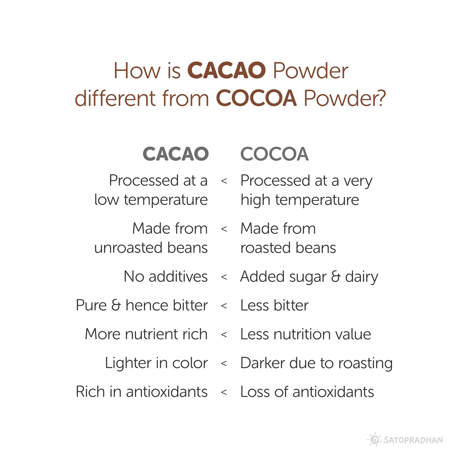Difference between cacao powder and cocoa powder: Cacao powder is raw, minimally processed, retains more nutrients, and has a richer flavor, while cocoa powder is processed at high heat, often alkalized, and may have reduced nutritional value