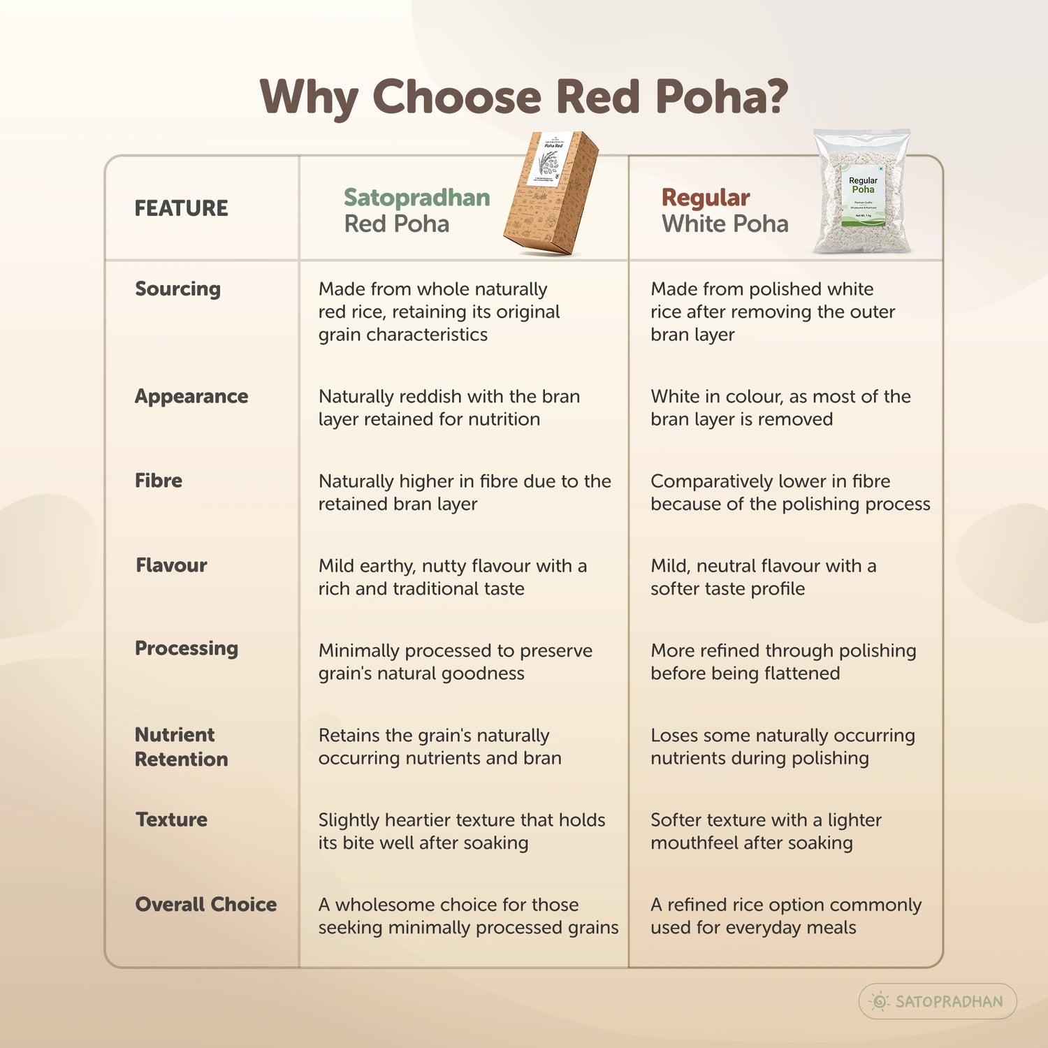Poha Red - Organic & Wholesome 400g & 2.8 Kg - Gluten-free & Saponin-free - High-Quality Unrefined Grains without Preservatives