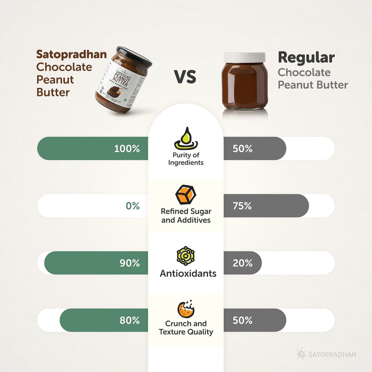 Chocolate Peanut Butter Crunchy 500g - Satopradhan Vegan, Pure & Organic Nut Butter