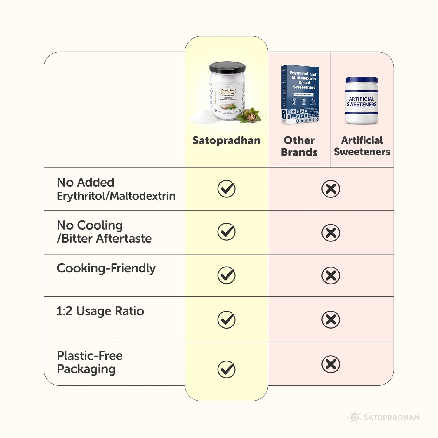 Monk Fruit Sweetener Powder with Allulose 450g - Plant-Based Sugar Substitute - Keto & Diabetic-Friendly - 1:2 Sugar Replacer, comparison, VS