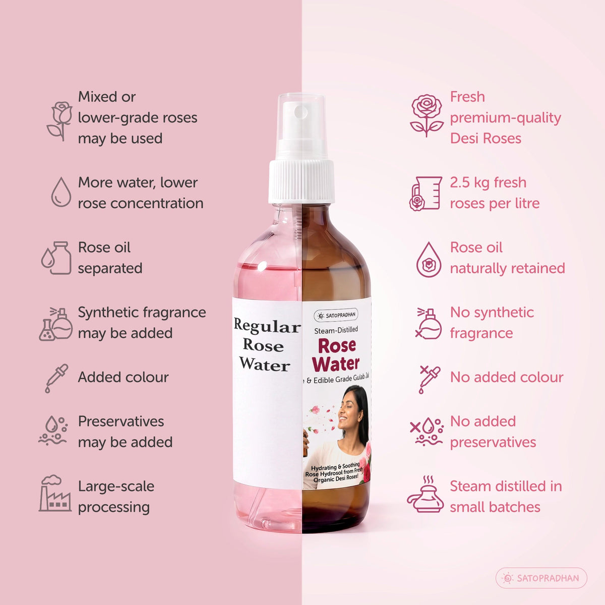 Pure Steam Distilled Rose Water 200 ml - Gulab Jal - Organic Rose Hydrosol - Face Toner & Facial Mist - Satopradhan