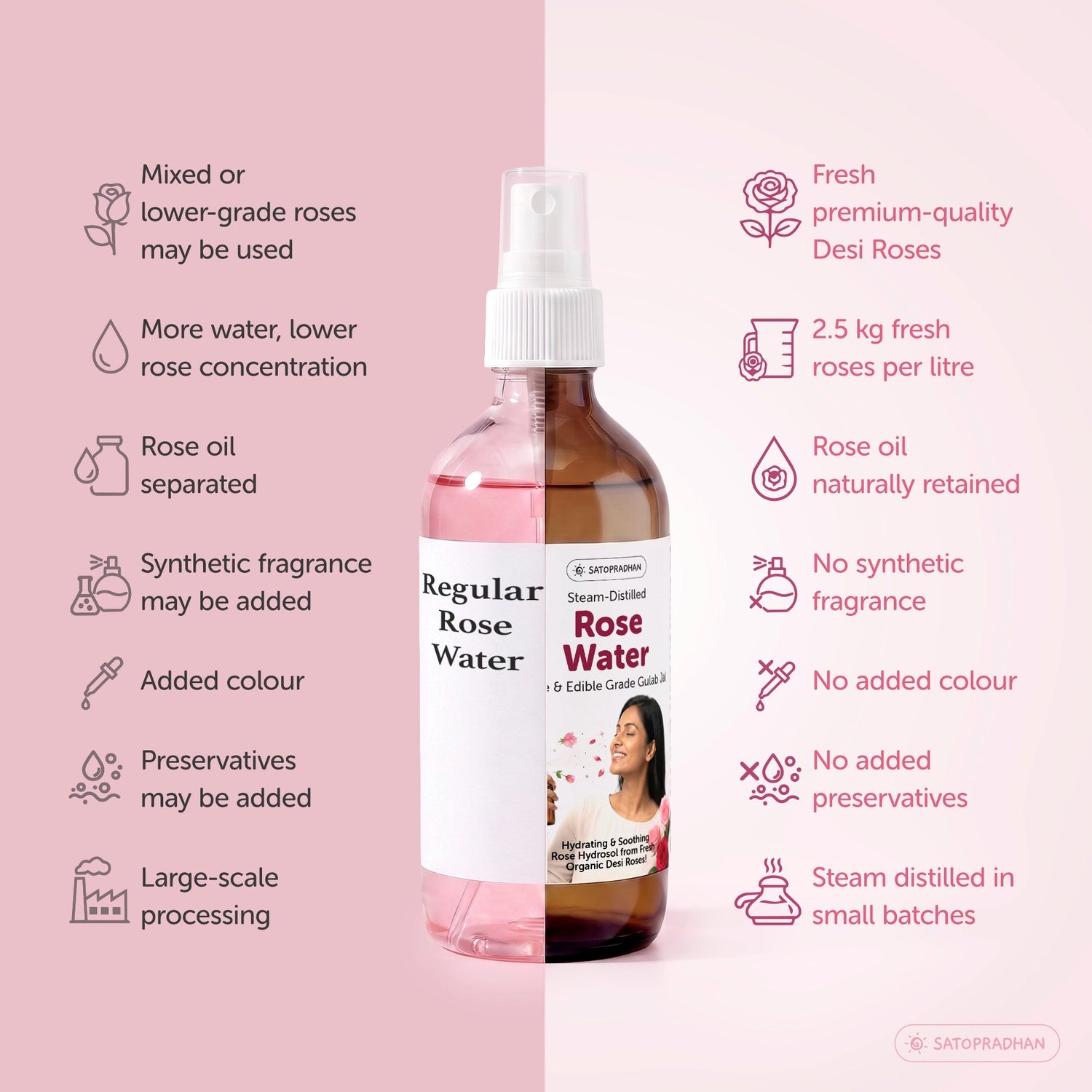 Pure Steam Distilled Rose Water 200 ml - Gulab Jal - Organic Rose Hydrosol - Face Toner & Facial Mist - Satopradhan