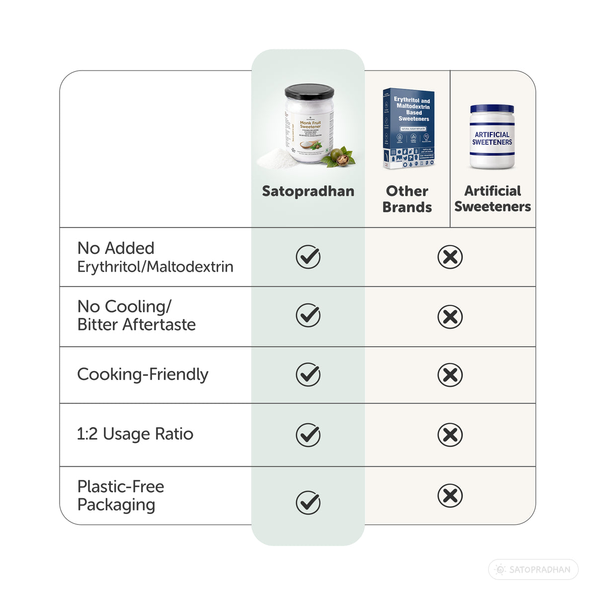 Comparison chart highlighting Satopradhan Monk Fruit Sweetener features, including no added erythritol or maltodextrin, no cooling aftertaste, cooking suitability, a 1:2 sugar replacement ratio, and plastic-free packaging.