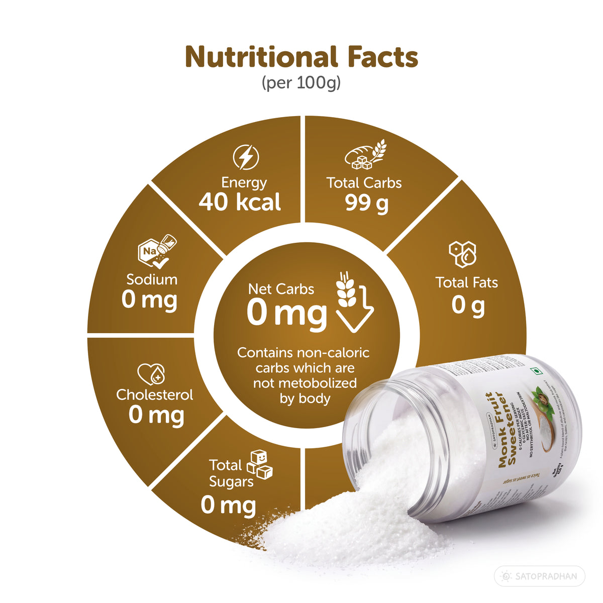 Nutritional information for Satopradhan Monk Fruit Sweetener per 100g, displayed in a circular infographic alongside an open jar of sweetener.