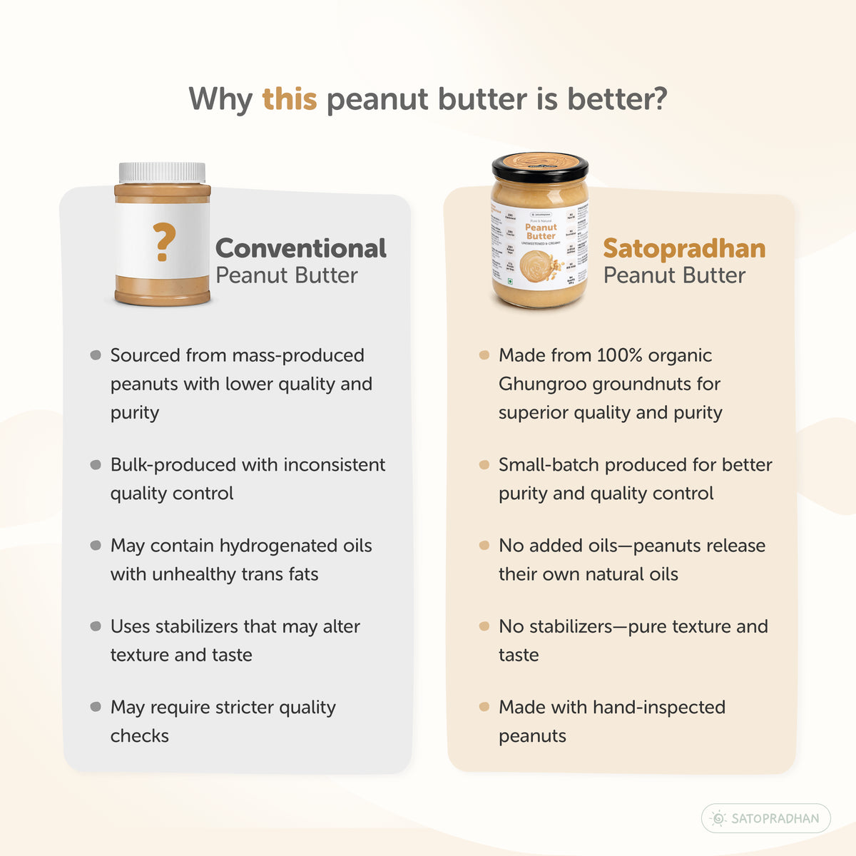 Comparison of Satopradhan peanut butter with conventional peanut butter, highlighting organic peanuts, small-batch production and no added oils or stabilizers.